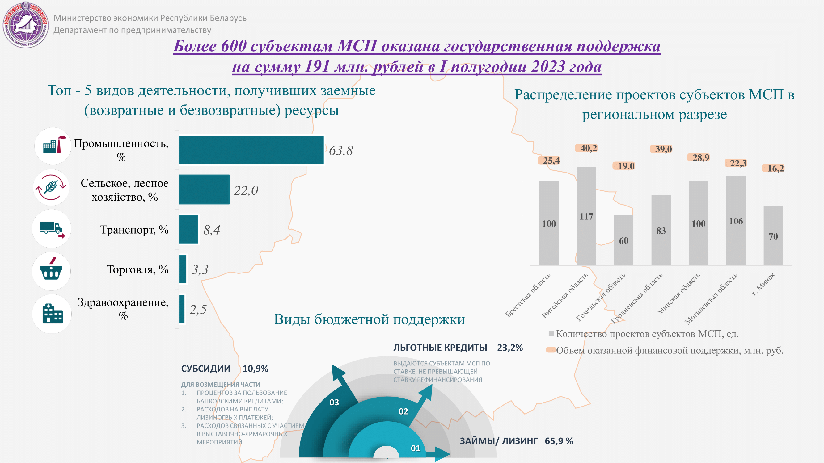 Более 600 субъектам МСП оказана государственная поддержка  на сумму 191 млн. рублей в I полугодии 2023 года