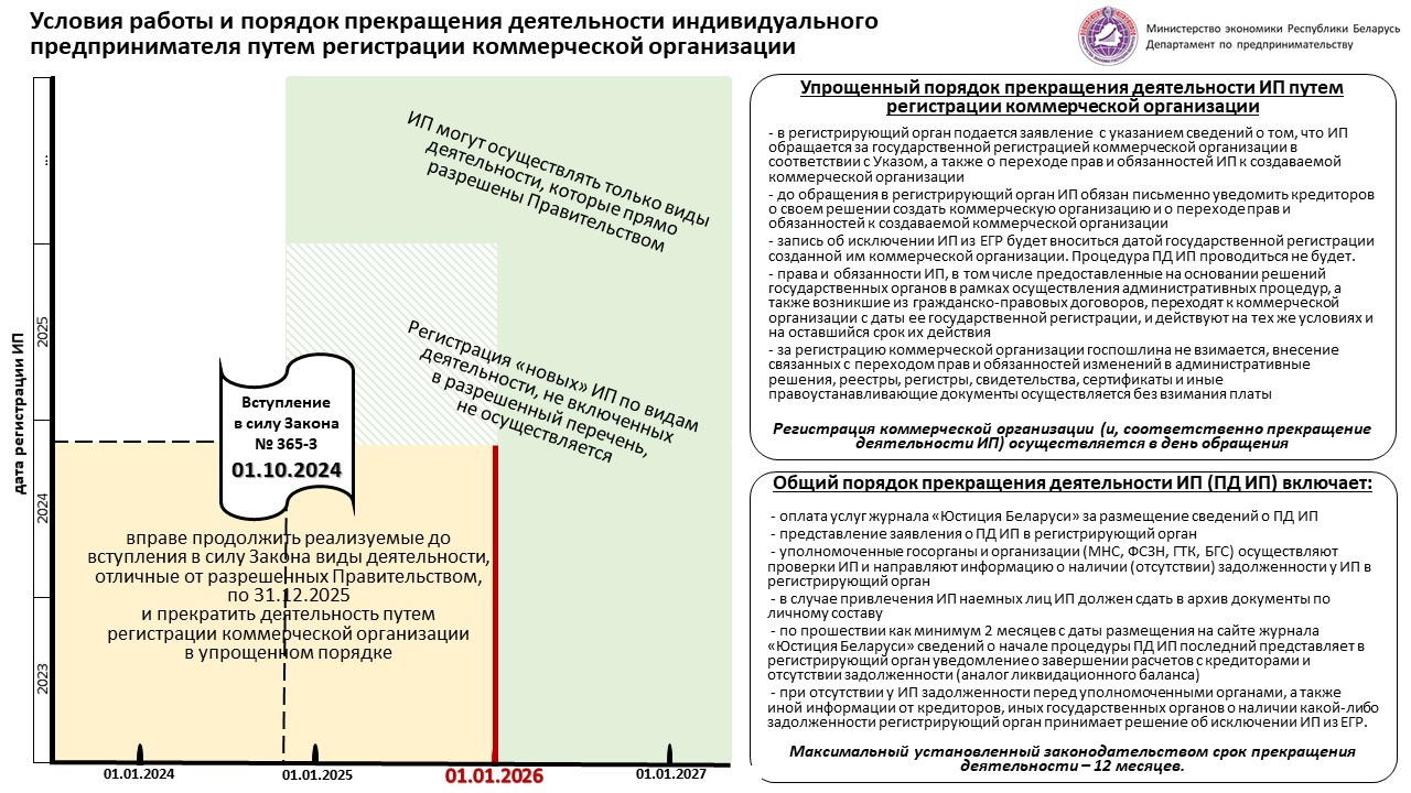 Условия работы и порядок прекращения деятельности ИП путем регистрации  коммерческой организации | Новополоцкий Центр Предпринимательства и  Недвижимости